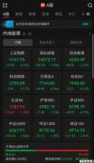 A股午评：超3300只个股飘红，三大指数集体收跌