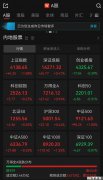 A股午评：超4500只个股飘红，沪指、深指收涨，创