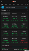 A股午评：超3200只个股上涨，三大指数集体飘绿