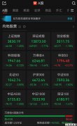 A股午评：超4900只个股飘绿，三大指数收跌