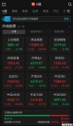 A股午评：超3900只个股飘绿，深指收涨，沪指、创